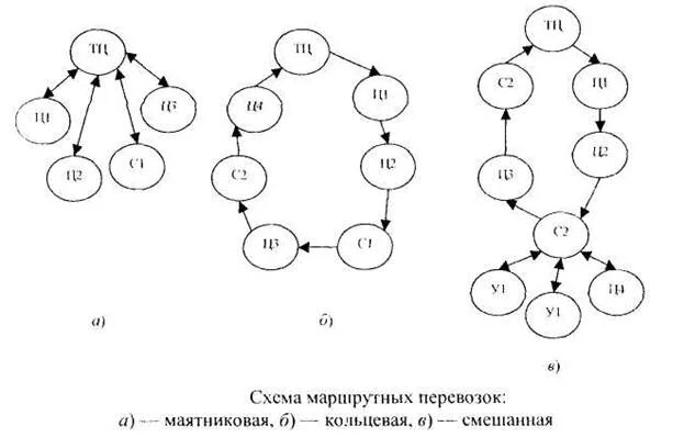 «Маятниковая» и Кольцевая схема. Виды маршрутов маятниковые кольцевые. Маятниковая схема перевозок. Маршрутные перевозки грузов схема кольцевые маятниковые. Маршрутный груза