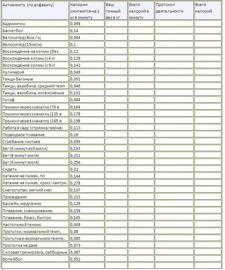 10 минут бега калории. Таблица для записи калорий. Затраты калорий при различных видах деятельности таблица. Физическая активность калории. Виды активности в калориях.