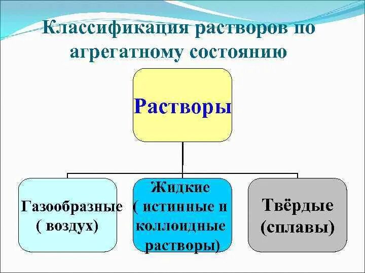 Способы классификации растворов. Классификация растворов.
