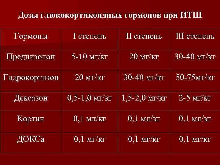 Максимальная дозировка преднизолона. Гормоны детям дозировка. Преднизолон дозировка для детей.