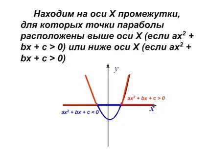 Ось х на графике расположена