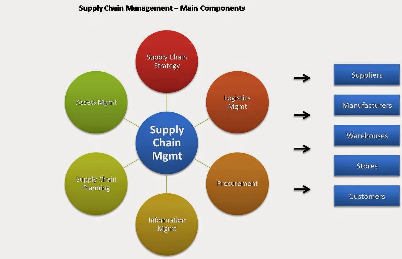 Управление цепями поставок Supply Chain Management. Управление цепями поставок Supply Chain Management SCM это. Управление цепочками поставок SCM. SCM – Supply Chains Management – управление цепочками поставок..
