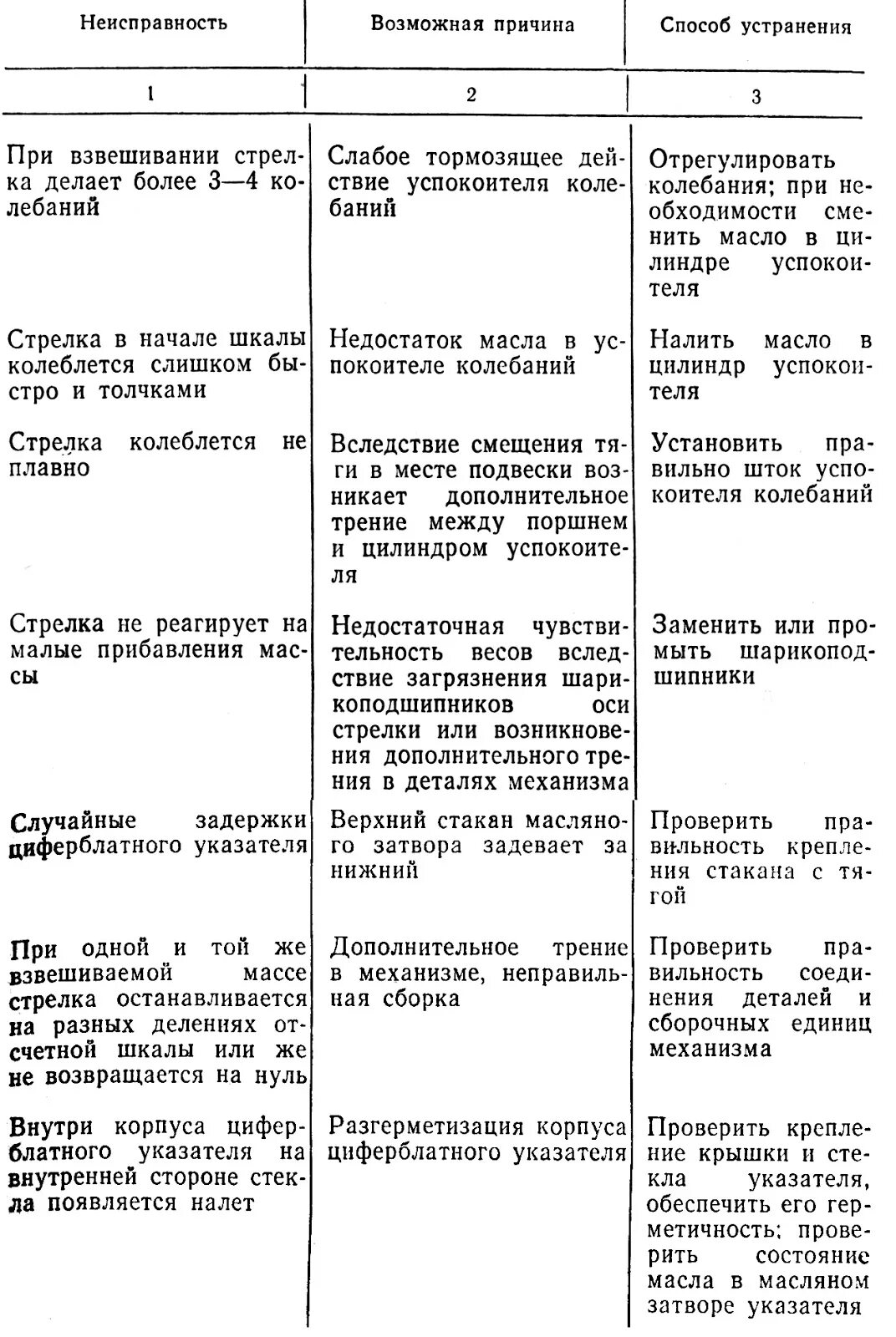 Списание весов. Неисправности весов механических для списания. Механические весы неисправности для списания. Неисправности весов и способы их устранения. Причина поломки весов для списания.