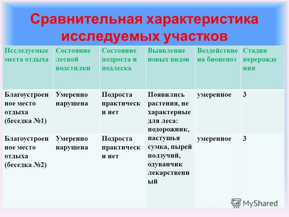 никем не исследованный участок