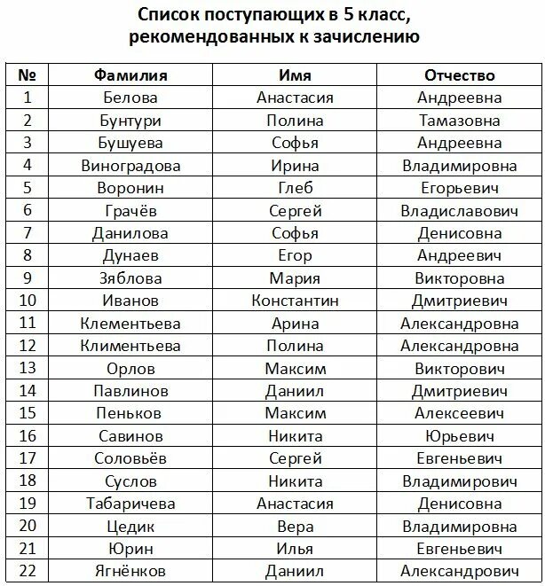 Имена и фамилии учеников. Списки на зачисление. Список поступивших. Список абитуриентов. Фамилии поступивших.