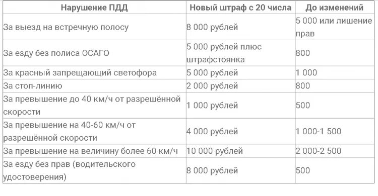 Какие штрафы 500 рублей. Список штрафов ГИБДД 2022 таблица. Штрафы ГИБДД 2021 новая таблица. Таблица штрафов ГИБДД 2021. Штрафы за нарушение ПДД В России таблица 2021.