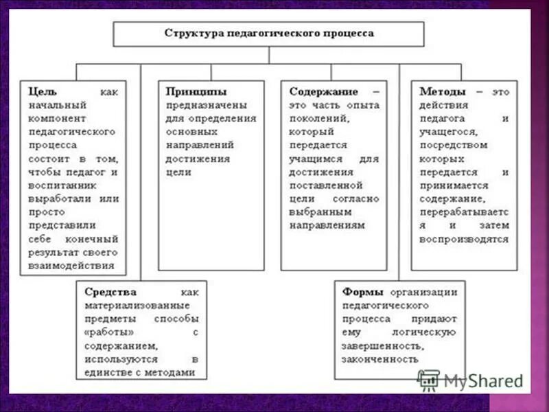 Новое содержание образовательного процесса. Содержание пед процесса. Структура пед процесса. Проявления сущности педагогического процесса. Структура целостного педагогического процесса.