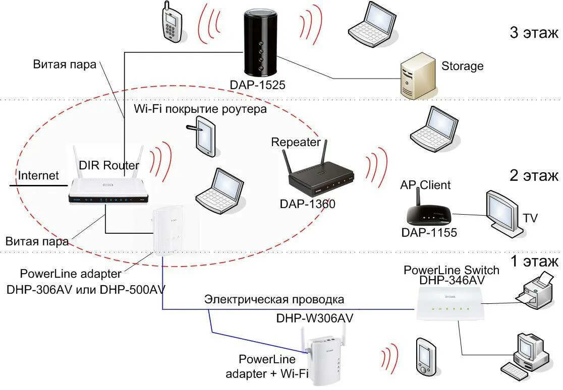 Как подключить пульт вай фай. Wi-fi точка доступа схема подключения. схема подключения вай фай роутера. схема подключения двух вай фай роутеров. схема подключения роутер роутер.