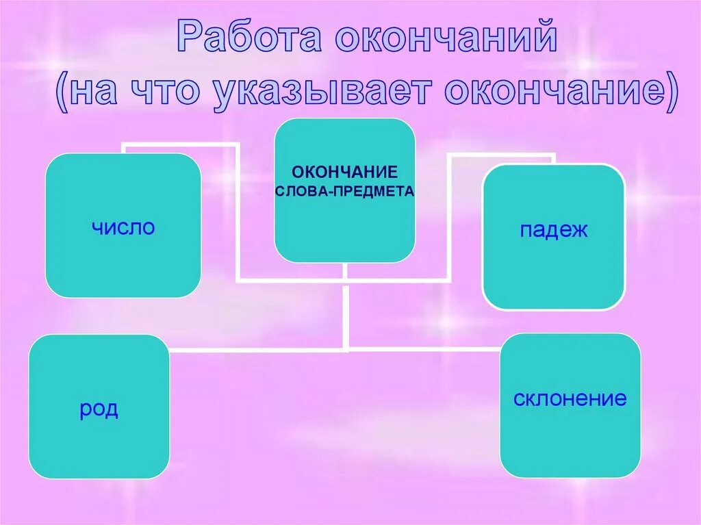 Работа окончаний слов. Работа окончаний в словах. Окончание. Слова предметы с окончанием а. Окончание слов предметов модель.