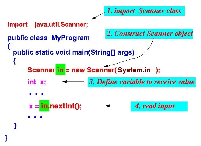 How to take input from user in java using scanner