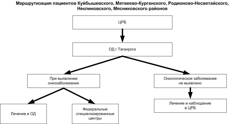 Маршрутизация приказ. Маршрутизация приказ