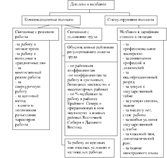 Федеральная компенсационная выплата. Доплаты и надбавки схема. Доплаты и надбавки к заработной плате схема. Виды компенсационных выплат схема. Система доплат и надбавок.