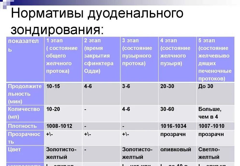Порция в при дуоденальном зондировании это тест