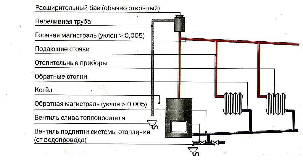 Схема установки расширительного бачка в открытой системе отопления. Открытая система отопления где ставить расширительный бак. Открытая система отопления где ставить расширительный бак. Схема системы отопления открытого типа с циркуляционным насосом. Схема установки открытого расширительного бака в системе отопления.