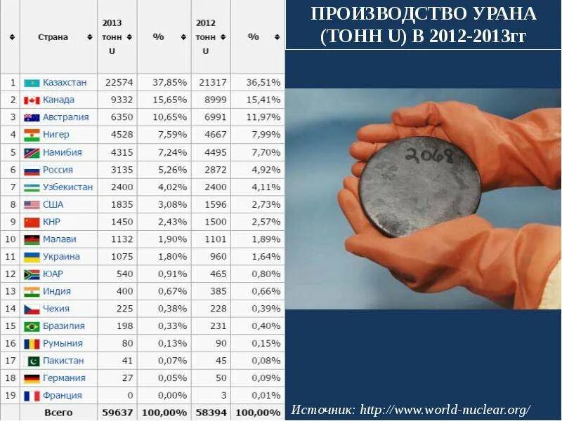 Количество энергии в уране. 1 Кг урана. Уран элемент сколько стоит. Килограмм урана. Стоимость урана.