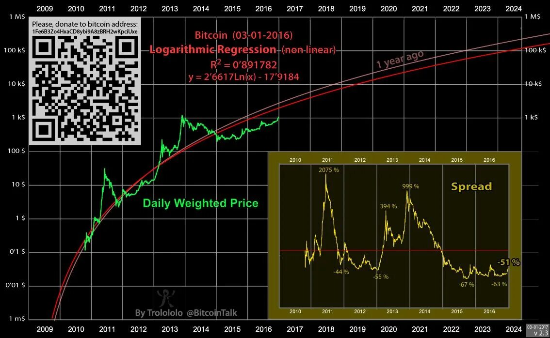 Weighted price