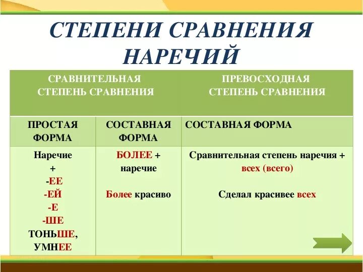 Сравнительная степень слова простой. Степени сравнения наречий. Сравнительная степень сравнения. Составная форма сравнительной степени. Простая сравнительная форма.