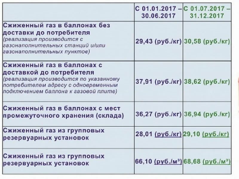 Тариф за газ в чувашии. Тариф газа для сельской местности. тариф газа для сельского населения. тариф на газ в сельской местности. тариф газа для сельских жителей.