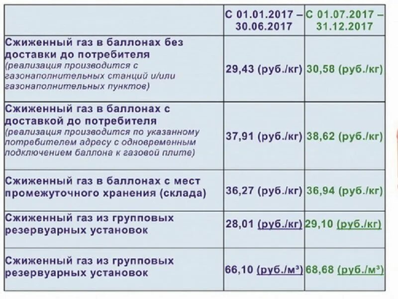 Тариф газа для сельской местности. Тариф газа для сельского населения. Тариф на ГАЗ В сельской местности. Тариф газа для сельских жителей. 1 куб газа в краснодарском крае