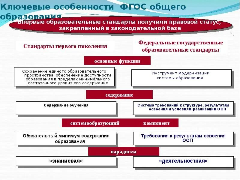 Фгос статьи об образовании. Федеральные государственные стандарты закрепляют в образовании:. Правовой статус ФГОС И ФГТ. Что закрепляет ФГОС В образовании. Правовой статус ФГОС.