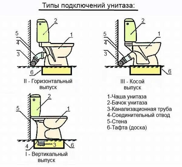 Схема соединения унитаза с канализацией. Подсоединение унитаза к канализации с прямым выпуском. Схема подключения унитаза к канализации с прямым выпуском. Как подключить унитаз с прямым выпуском. Какой выпуск унитаза лучше