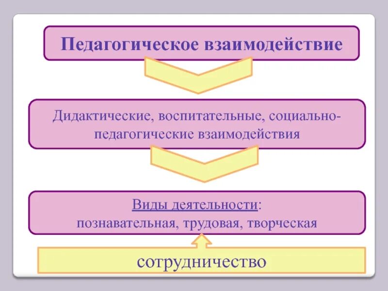 Педагогическое взаимодействие схема. Виды педагогического взаимодействия. Уровни педагогического взаимодействия. Основные формы педагогического взаимодействия. Педагогические формы социальной работы