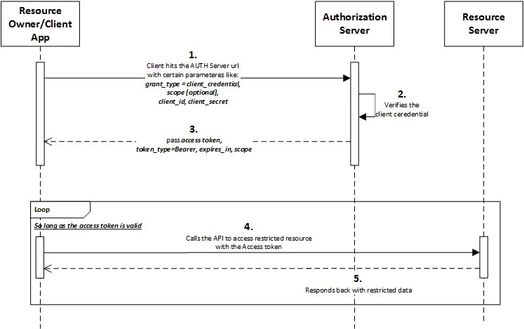 Oauth 2.0 sequence диаграмма. Oauth Grant Type. Блок-схема авторизации oauth2. Client credentials