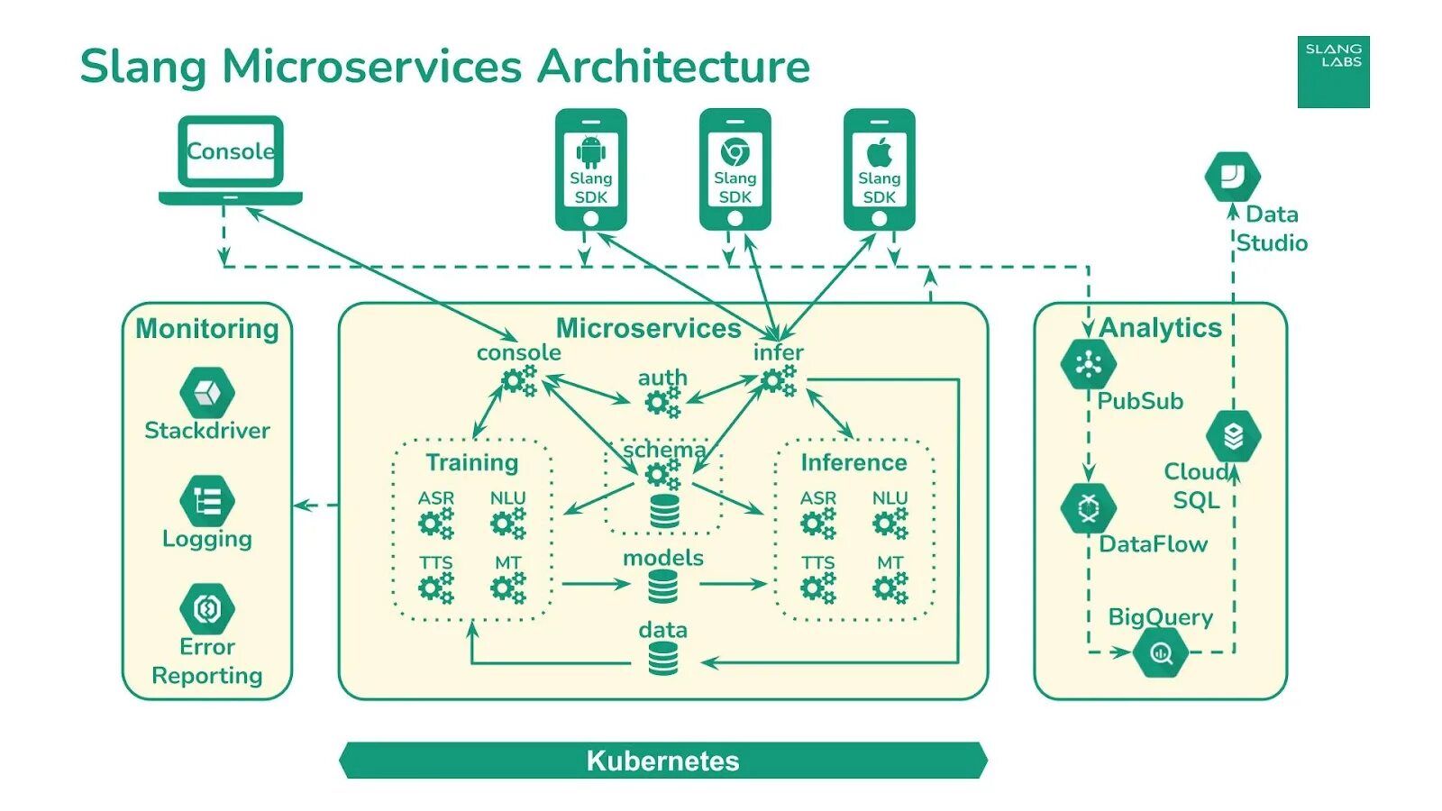 Microservice architecture