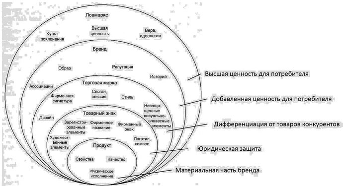 Бренда и т д. Бренд и торговая марка отличия. Отличие бренда от торговой марки. Бренд и товарный знак понятия. Торговая марка это в маркетинге.