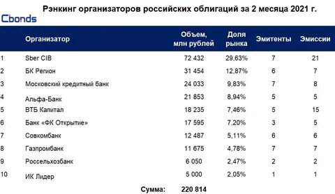 Тест облигации российских эмитентов