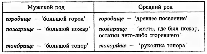 Среднего рода люди история 8 класс. Пожарище род существительного. Средний род словосочетание. Городище род существительного. Род имен существительных опора.