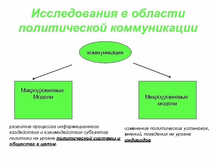 Политические коммуникации в современном обществе. Уровни политической коммуникации. Структура политической коммуникации. Теория политической коммуникации. Современные теории политической коммуникации.