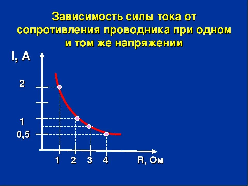 Графическая зависимость силы тока от напряжения. График зависимости силы тока от сопротивления проводника. График зависимости силы тока и напряжения. Графики зависимости силы тока от напряжения и сопротивления. Как сила тока зависит от сопротивления тест