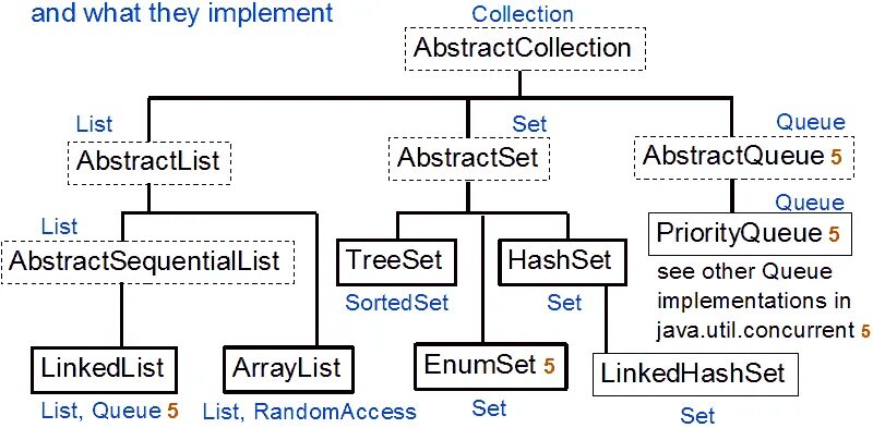 Java util collections