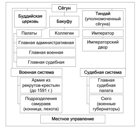 Государственное устройство 18 век. Государственный Строй средневековой Японии. Государственный Строй средневековой Японии схема. Гос Строй Японии в средние века. Государственный Строй Японии схема.