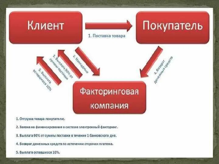 Рево факторинг. Схема факторинговой операции. Схему проведения факторинговых сделок. Схема операции факторинга. Факторинговые фирмы это.