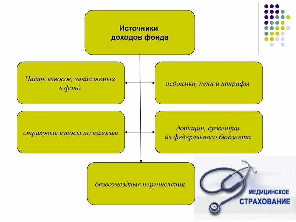 Доходы социального фонда россии. Источники доходов фонда. Внебюджетные фонды. Источник дохода внебюджетные фонды. Источники доходов внебюджетных фондов.