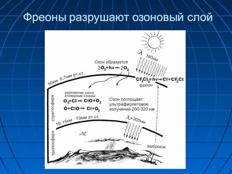 Какие вещества разрушают озоновый. Разрушение озонового слоя схема. Разрушение озонового слоя фреонами. Фреоны разрушают озоновый слой. Хлорфторуглероды разрушают озоновый слой.