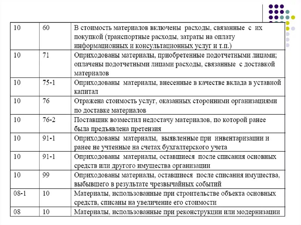 Списание мпз. Проводки по учету МПЗ. Типовые бух проводки по учету материальных затрат. Бухгалтерские проводки учет производственных запасов. Учет поступления материально производственных запасов проводки.