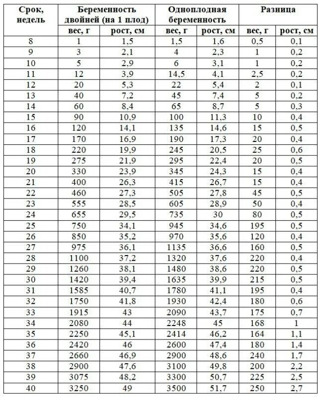 33 неделя двойня. Нормы веса ребенка по неделям беременности таблица. Вес и рост плода по неделям беременности норма. Рост и вес плода по неделям беременности таблица. Нормы по весу плода по неделям.