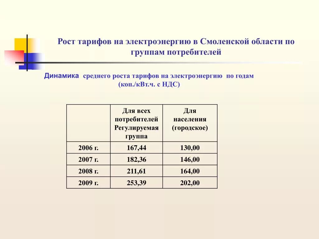 Коп квт ч. Рост тарифов на электроэнергию. Динамика роста тарифов на электроэнергию. График роста тарифов на электроэнергию. Рост тарифов на электроэнергию по годам.