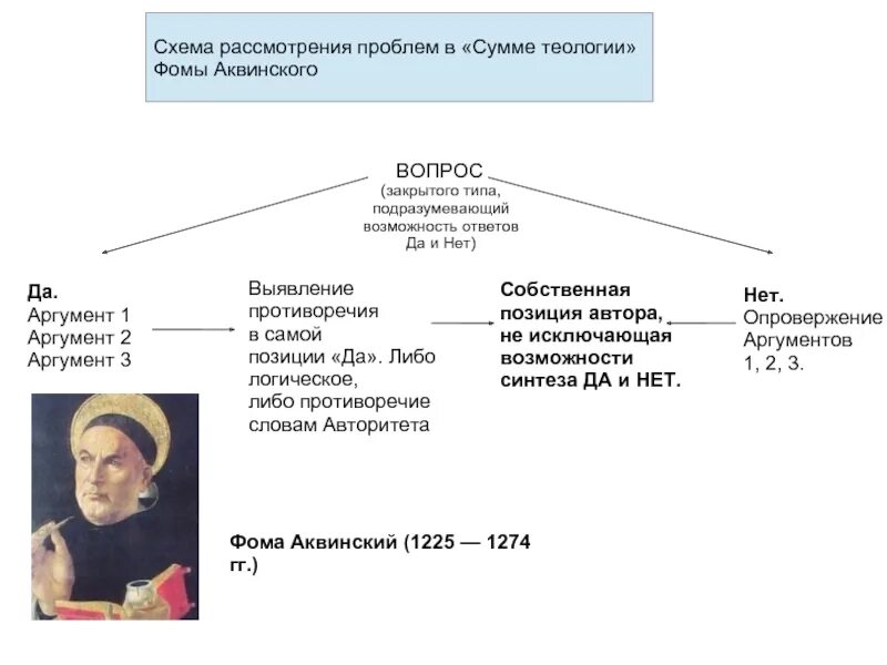 Фомы Аквинского (проблема соотношения веры и разума).. Философия Фомы Аквинского таблица.