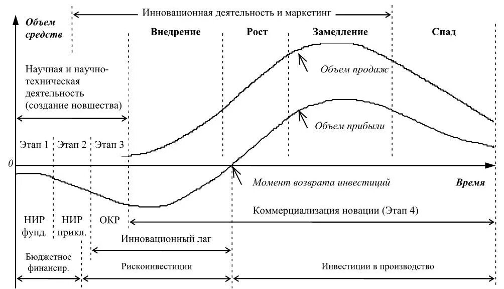 Этапы цикла изменений. Жизненный цикл инновации схема. Этапы жизненного цикла инноваций. Последовательность жизненного цикла инновационного процесса. Теории жизненного цикла инновации.