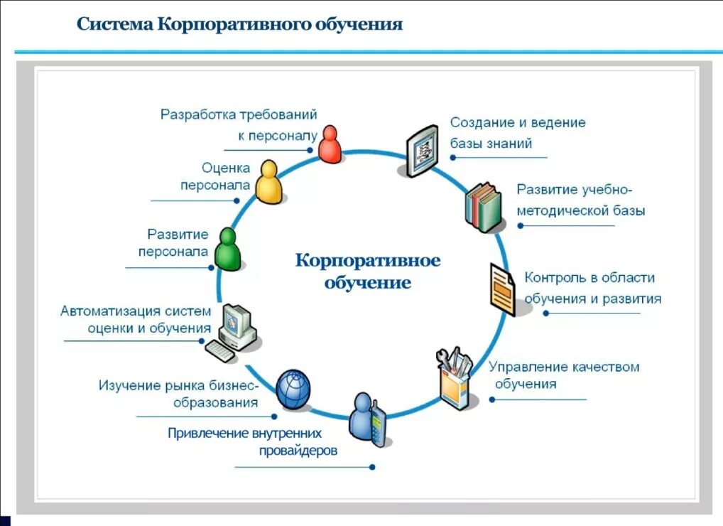 Процесс организации обучения персонала. Схема обучения персонала в организации. Схема обучения персонала пример. Модель системы обучения персонала. Схема системы обучения персонала в организации.