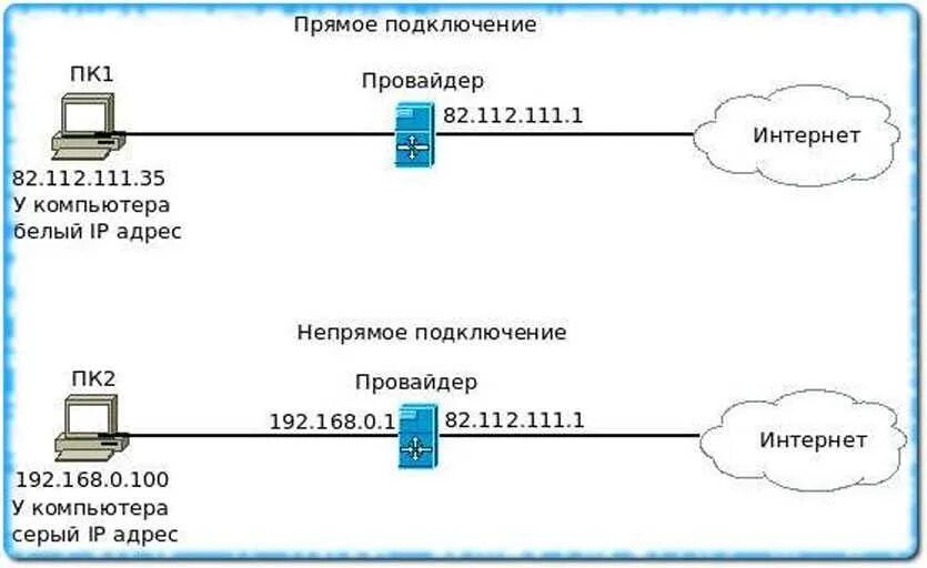 Url компьютера. Схема айпи адреса. Белый IP. Белые и серые IP адреса. Схема IP адресации.