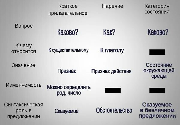 Наречия категории состояния примеры. Наречие краткое прилагательное и категория состояния. Краткое прилагательное наречие и категория состояния таблица. Краткие прилагательные и наречия отличия. Как отличить прилагательные от других частей речи