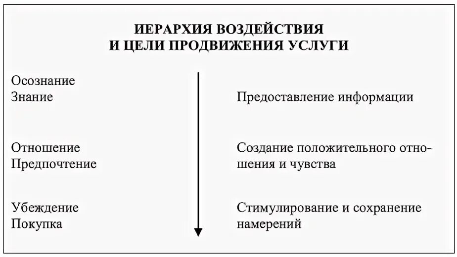 Модель иерархии воздействия продвижения. Иерархия воздействий. Иерархия воздействия и цели продвижения. Модель иерархии воздействия продвижения. Иерархия воздействия продвижения таблица.