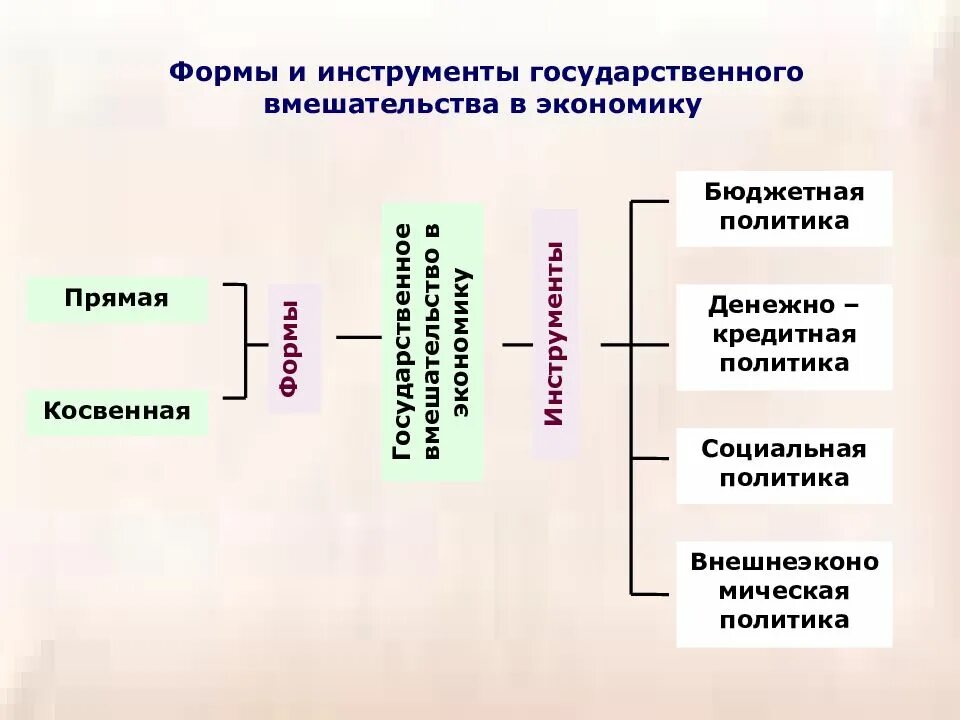 Назовите важнейшие формы государственного вмешательства в экономику. Инструменты государственного вмешательства в экономику. инструменты регулирования рыночной экономики. социальная политика государства в рыночной экономике. инструмент регулирование экономики в россии.