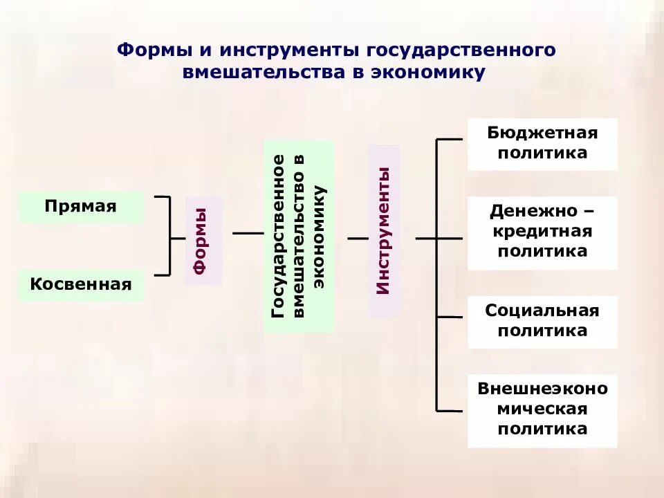 Экономические инструменты социальной политики. Инструменты государственного вмешательства в экономику. Инструменты регулирования рыночной экономики. Социальная политика государства в рыночной экономике. Инструмент регулирование экономики в России.