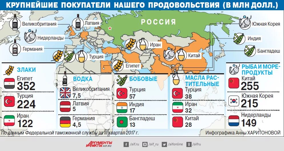 Россия экспорт в какие страны. Мировой экспорт продовольствия. Крупнейшие мировые рынки. Страны импорт продовольствия. Мировой рынок продовольствия.